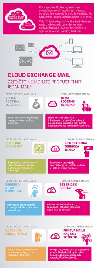 Cloud Exchange Mail - infografika