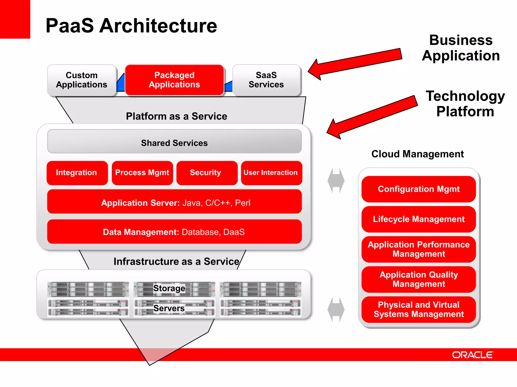 The Cloud PromiseSelf-service
