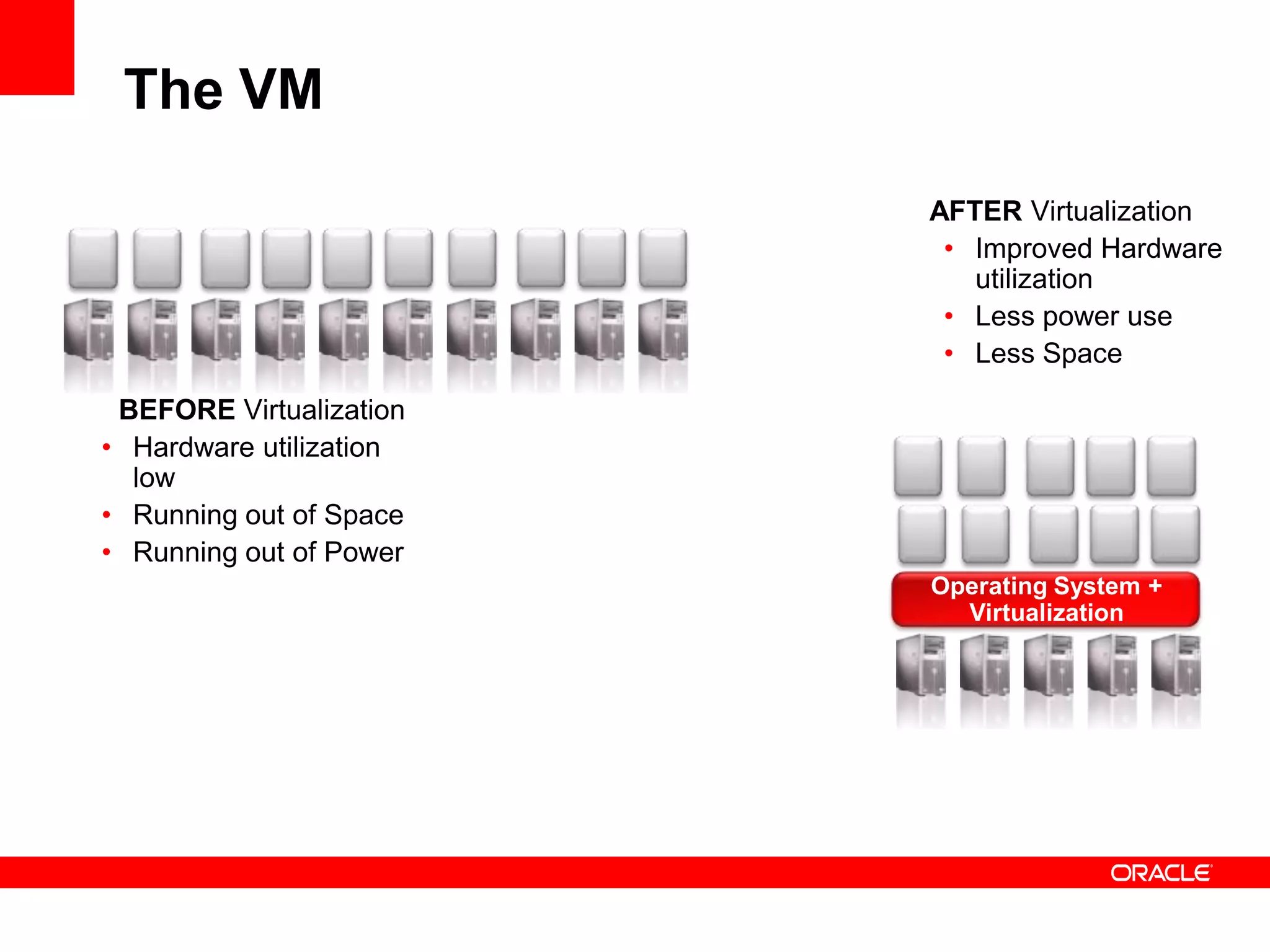 The VMAFTER VirtualizationImproved Hardware utilization