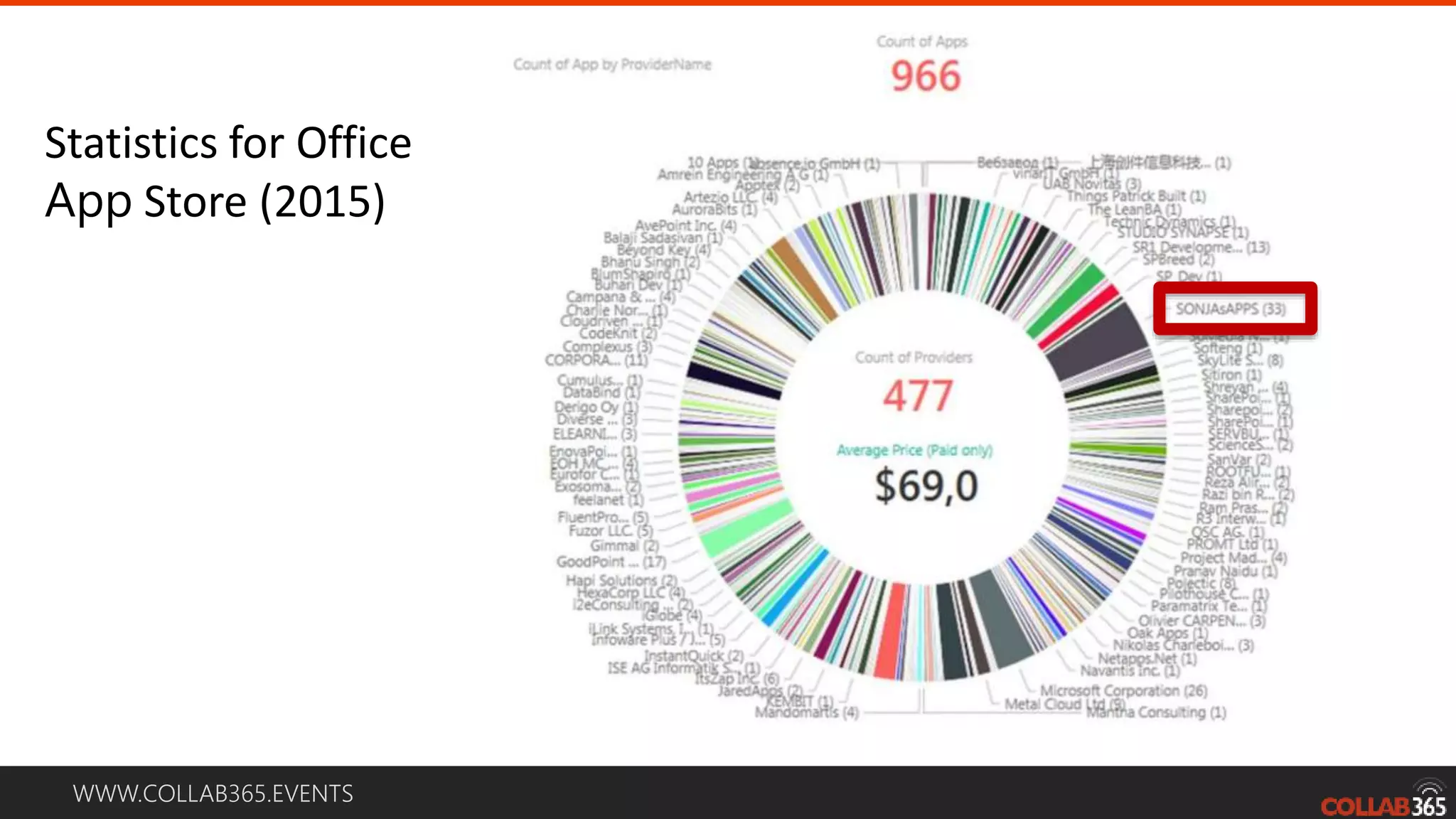 WWW.COLLAB365.EVENTS Statistics for Office App Store (2015) 