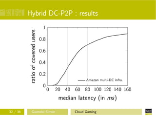 Hybrid DC-P2P : results
0 20 40 60 80 100 120 140 160
0
0.2
0.4
0.6
0.8
1
median latency (in ms)
ratioofcoveredusers
Amazon multi-DC infra.
32 / 36 Gwendal Simon Cloud Gaming
 