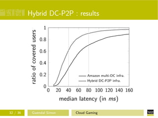 Hybrid DC-P2P : results
0 20 40 60 80 100 120 140 160
0
0.2
0.4
0.6
0.8
1
median latency (in ms)
ratioofcoveredusers
Amazon multi-DC infra.
Hybrid DC-P2P infra.
32 / 36 Gwendal Simon Cloud Gaming
 