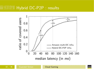 Hybrid DC-P2P : results
+105%
+28%
+12%
0 20 40 60 80 100 120 140 160
0
0.2
0.4
0.6
0.8
1
median latency (in ms)
ratioofcoveredusers
Amazon multi-DC infra.
Hybrid DC-P2P infra.
32 / 36 Gwendal Simon Cloud Gaming
 