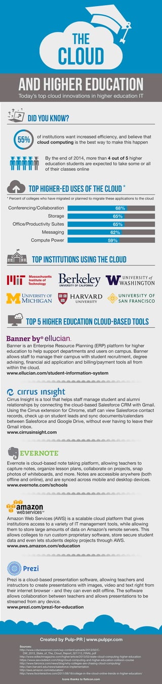 The Cloud and Higher Education