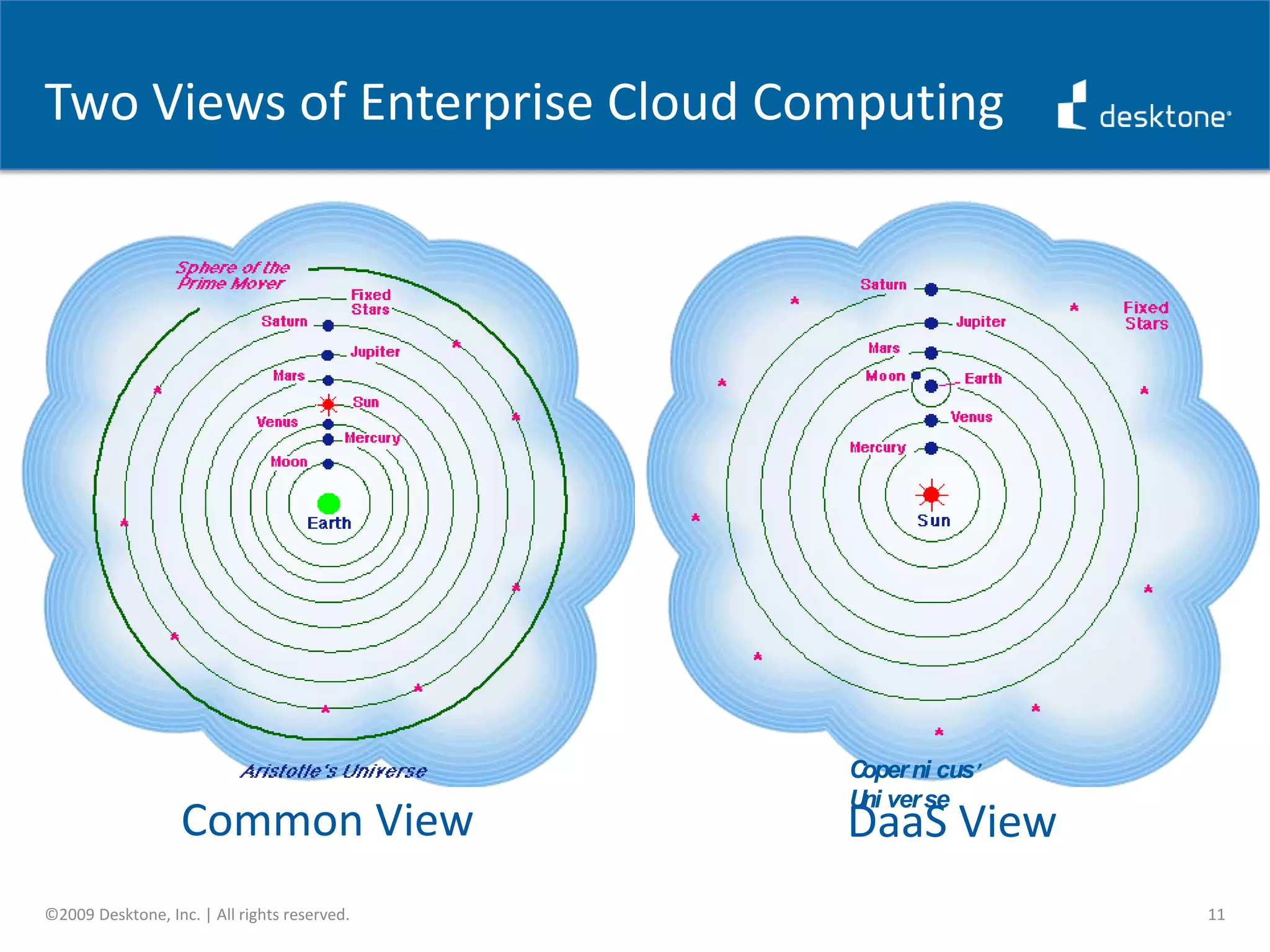 Software as a ServiceIT LeasingCloud ComputingVirtualizationCapacity on DemandManaged ServicesWhat Is Driving IT to Adopt These Technologies / Business Models . . . Manifestations Of A Broader Theme:The CFO Wants to Decapitalize IT . . .Market Realities are Driving ITto Adopt Variable Capital Management ©2009 Desktone, Inc. | All rights reserved.Source:  “The Role of Virtualization in the Storage Platform”, Richard Villars, IDC Directions 20097
