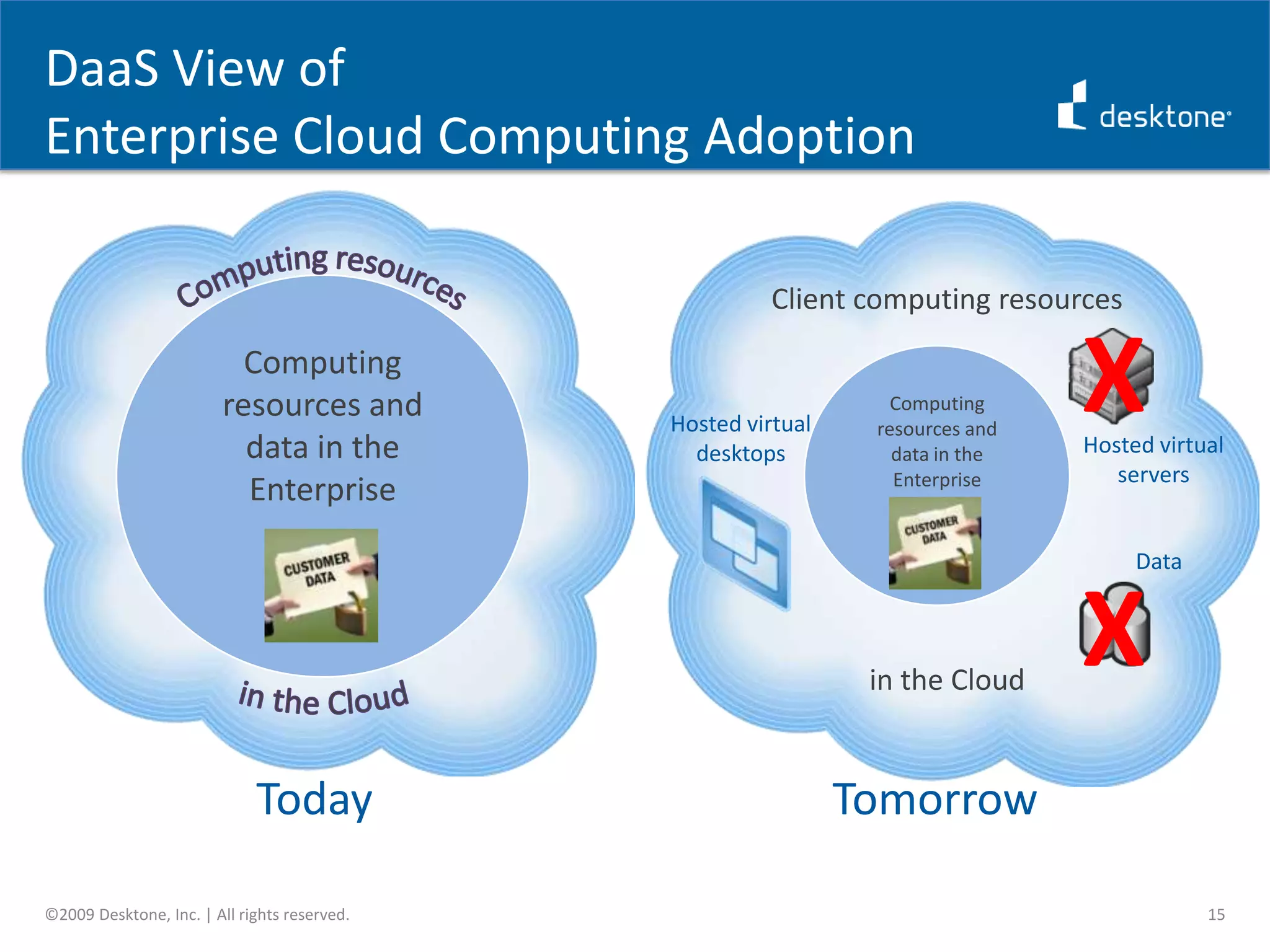 Two Views of Enterprise Cloud ComputingDaaS View©2009 Desktone, Inc. | All rights reserved.Common View 11Copernicus’ Universe