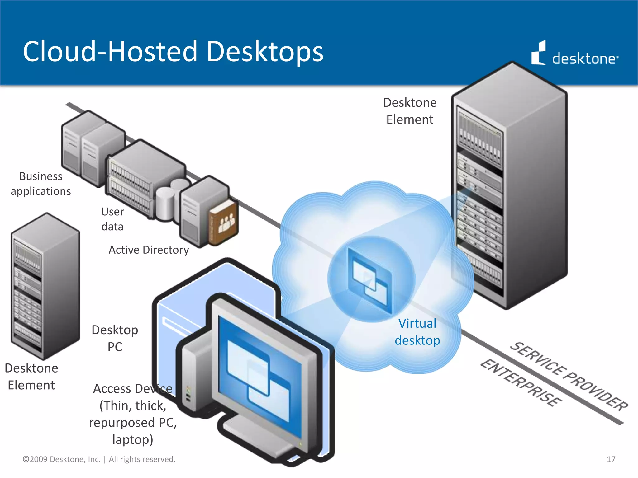 Start with Cloud-Hosted DesktopsDesktone believes virtual desktops – not servers – are a better place to start with enterprise cloud computingMost fixed corporate desktops environments are architected to have application and user data stored off the local disk in the                          	         enterprise data center (AD domain 		        controllers, home drives for user generated data and  client/server apps)13©2009 Desktone, Inc. | All rights reserved.