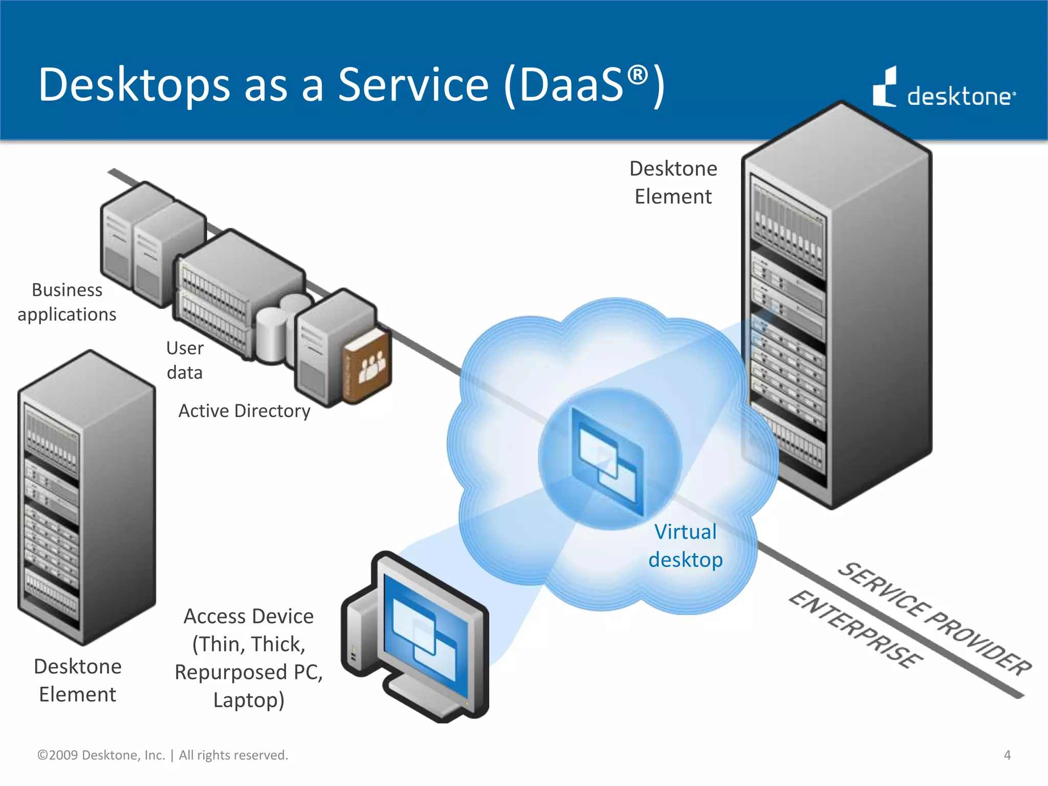 Desktops as a Service (DaaS®)4©2009 Desktone, Inc. | All rights reserved.Desktone ElementBusiness applicationsUser dataActive DirectoryVirtual desktopAccess Device(Thin, Thick, Repurposed PC, Laptop)Desktone Element