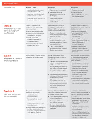 How can IBM Help?
IBM can help you
Think It
Strategize how to use cloud
to drive revenue growth
and efficiencies
Build It
Build and run your private or
dynamic hybrid cloud
Tap Into It
Utilize cloud services deliv-
ered from IBM Cloud
Business Leaders
•	 Accelerate business innovation
across the entire C-suite
•	 Seamlessly integrate cloud and
existing business solutions
•	 Collaborate across business and
IT for better outcomes
Develop a strategy to drive
competitive advantage through
business services:
•	 Identify new business models
•	 Define business capabilities not
constrained by technology
•	 Identify composable
business opportunities to
accelerate innovation
•	 Create a roadmap to optimize
business using cloud
Build to meet all functional, security,
privacy, and performance needs
Run your business in the cloud
with leading services that:
•	 Accelerate business
process innovation
•	 Deliver analytics at the point
of impact
•	 Enable collaboration within and
across businesses
•	 Extend turnkey SaaS applications
and drive new innovation with
in-house or third party developers
using IBM IaaS and PaaS
Developers
•	 Experiment and innovate easily
•	 Build, deploy and scale
apps faster while eliminating
the drudgery
•	 Collaborate across teams
and communities and get
rapid feedback
Develop a strategy on how to
leverage an API economy from
internal and third-party sources to
enable a composable business:
•	 Transform to a development
model where experimenting and
speed are the norm
•	 Participate in an open market-
place to architect and quickly
assemble your app and collabo-
rate more effectively
•	 Link to a strong developer
ecosystem with direct access to
IBM and peer developers
Rapidly assemble and deploy
business services to the cloud to
drive growth:
•	 Open and integrated development
platform with a broad portfolio
of IBM compos­able services
(including leading mobile and big
data, analytics and IBM DevOps
Services), as well as third party
services
•	 Rapid integration across systems
of engagement, systems of record
and the internet of things
•	 Defined patterns services for
faster, lower risk deployment and
management of existing applica-
tions across dynamic hybrid
cloud options
Leverage platform and infrastructure
services to accelerate development
and enable dynamic scaling
•	 Global internet-grade on demand
infrastructure services
•	 Pre-integrated platform services to
save time and resources
•	 Open and integrated DevOps
rapid development experience
that scales
IT Managers
•	 Respond more quickly
•	 Scale on demand
•	 Manage it all with ease or have
IBM manage it for you
Develop a strategy to transform IT
and realize the benefits of a dynamic
cloud environment:
•	 Rely on IBM’s strategy and
planning expertise to identify
business challenges
and objectives
•	 Leverage IBM’s industry and
technology expertise to help you
identify opportunities for
innovation and growth
•	 Benefit from IBM’s proven
roadmap approach, with the
specific action points you need
for success
Build a dynamic cloud environment
for your business using the right
mix of on-premise, off-premise, or
hybrid capabilities:
•	 Speed deployment of your new
private cloud environment with
expert integrated systems and
patterns, on or off premise
•	 Extend and transform existing
IT into a dynamic cloud with
cloud ready infrastructure
and management
•	 Dynamically optimize and manage
resources, workloads and ser-
vices -- on premise, off premise,
and across hybrid environments
Leverage best in class cloud
infrastructure and management - as
a service - and improve agility and
service quality:
•	 Improve agility and reduce capital
expense with instant access to
highly secure, and dynamically
scalable IaaS
•	 Address infrastructure concerns
with a fully hosted or managed
cloud environment
•	 Improve visibility, control and au-
tomation of resources, workloads
and services with hybrid cloud
management as a service
 