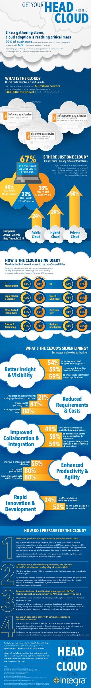 HOW IS THE CLOUD BEING USED?
The sky’s the limit when it comes to the cloud’s capabilities.
Savvy companies are using it for much more than email and
messaging applications. Increasingly, the cloud is being
leveraged for Enterprise Resource Planning (ERP) purposes.
IS THERE JUST ONE CLOUD?
Clouds come in many different formations.
70% of businesses today are using or exploring cloud computing
solutions, with 60% listing cloud as their #1 priority.
Increasingly, cloud adoption is being thought of as a business decision,
extending beyond IT to enable other company functions.
WHAT IS THE CLOUD?
It’s not quite as nebulous as it sounds.
Ready to get your head into the cloud? Contact Integra
to learn more about how you can prepare your
organization to capitalize on cloud opportunities.
Integra offers fully-symmetrical data networking and
Internet solutions, delivering high-bandwidth Ethernet
connectivity over our robust ﬁber-optic network from
your business to the cloud.
Make sure you have the right network infrastructure in place.
Why is high-speed networking so important? In 2014, a majority of workloads will be
processed in cloud data centers for the ﬁrst time, by 2017 that number will grow to 63%.
Thirty-seven percent of IT decision makers list a cloud-ready network as the biggest element
for cloud deployments, ahead of a virtualized data center or service level agreement.
To guarantee the seamless ﬂow of data, you’re going to need reliable, high-bandwidth
connectivity with symmetrical upload and download speeds.
Determine your bandwidth requirements, and set rules
for trafﬁc prioritization and quality of service (QoS).
Why does bandwidth matter? 45% of organizations cite bandwidth requirements as a barrier
to cloud adoption.
To capture cloud beneﬁts, you need ﬂexible connectivity that easily scales, with proper QoS
conﬁguration to ensure your critical applications receive the prioritization they require.
Integra’s bandwidth calculator can help you estimate requirements.
www.integratelecom.com/bwcalc.
Sources:
Organizations can host a private cloud on
their own infrastructure for enhanced
security; deploy and scale rapidly on public
cloud services; or take a hybrid approach
for the best of both worlds.
The cloud is a network of more than 50 million servers
sharing information over ﬁber optic networks running at
200,000x the speed of your home Internet connection.
40%
Use Public
Cloud Services
38%
Use Hybrid
Cloud Services22%
Use Private
Cloud Services
of IT Professionals
use Cloud Services
& Applications
67%
Create an actionable plan, with achievable goals and
measures of success.
Where should your aim be? Although the temptation may be to “shoot for the stars,”
you’re going to need to be selective. Determine the areas where a migration could have
the biggest impact; prioritize those items; and look for the quick wins.
Be clear on how your strategy will meet business objectives and what the resource
requirements are. Create benchmarks, report on progress, and be prepared to adjust as needed.
Evaluate the level of mobile device management (MDM),
mobile application management (MAM), and security you need.
Why is BYOD security so critical? 67% of enterprises have plans to issue mobile devices to
employees this year.
If you’re one of them, you’ll need to investigate cloud-based, multi-platform enterprise
mobility management solutions that can help you seamlessly transition to the cloud with a
simple web-based administrator console to control users and devices in real time.
IT
Management
HR 57% 87%
Supply Chain
& Logistics
Sales &
Marketing42% 77% 52% 85%
Office Tools &
Productivity
Customer
Care51% 85% 51% 85%
Compound
Annual Growth
RateThrough 2017
Public
Cloud
Private
Cloud
Hybrid
Cloud
50%
29%
24%
WHAT’S THE CLOUD’S SILVER LINING?
21%
47%
84%
Reported annual savings for
moving applications to the cloud
Improved IT
operating costs
Cut application
costs
Software as a Service
Hosted applications
86%
W
ITHIN 18 MONTH
S
NOW
W
ITHIN 18 MONTH
S
NOW
54%
HOW DO I PREPARE FOR THE CLOUD?
Infrastructure as a Service
Servers, networking
components,hardware,storage
Platform as a Service
Operating systems,
computing power
Better Insight
& Visibility
59%
59%
to derive analytical
insights from Big Data
to manage future Big
Data requirements
to share data seamlessly
across applications
54%
52%
to offer additional
products & services
to innovate products
& services rapidly
24%
Reduced
Requirements
& Costs
55%
80%
80%
Improved
Collaboration &
Integration
58%
59%
to facilitate employee
mobility & remote access
to collaborate across
the organization &
ecosystem
to improve integration
between development
& operations
49%
Enhanced
Productivity &
Agility
Finance &
Accounting
Business
Intelligence41% 76% 41% 76%
Rapid
Innovation &
Development
Improved organizational
efﬁciency
Increased
productivity
Saw improvements
within 6 months
Businesses are looking to the skies
Like a gathering storm,
cloud adoption is reaching critical mass
http://www.wired.com/insights/2012/03/cloud-here-to-stay/
http://cloudtweaks.com/wp-content/uploads/2014/01/demystifying-the-cloud.jpg
http://www.quotecolo.com/cloud-computing-in-2014-facts-and-predictions-infographic/
https://www.idc.com/getdoc.jsp?containerId=prUS24298013
http://www.idc.com/getdoc.jsp?containerId=240276
https://www.idc.com/getdoc.jsp?containerId=prUS23972413
http://www.pinterest.com/pin/72550243970496698/
http://www.kpmg.com/Global/en/IssuesAndInsights/ArticlesPublications/cloud-service-providers-survey/
Documents/the-cloud-takes-shape-v4.pdf
http://www.ﬂickr.com/photos/ibm_media/10458282035/in/photostream/
http://www.cloudproviderusa.com/inforgraphic-breaking-down-cloud-computing-statistics/
http://blog.nskinc.com/IT-Services-Boston/bid/118077/7-Statistics-You-Didn-t-Know-About-Cloud-Computing
http://cdn.blog-sap.com/innovation/ﬁles/2012/06/2012_Cisco_Global_Cloud_Networking_Survey_Results.pdf
http://www.computerweekly.com/news/2240212605/IT-mobility-trend-continues-in-2014
 