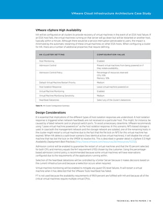 VMware Cloud Infrastructure Architecture Case Study




VMware vSphere High Availability
HA will be configured on all clusters to provide recovery of virtual machines in the event of an ESXi host failure. If
an ESXi host fails, the virtual machines running on that server will go down but will be restarted on another host,
typically within a minute. Although there would be a service interruption perceivable to users, the impact is
minimized by the automatic restarting of these virtual machines on other ESXi hosts. When configuring a cluster
for HA, there are a number of additional properties that require defining.


    H A C lu st e r S e ttin g                                C o n f i g u rati o n Va lu e


    Host Monitoring                                           Enabled

    Admission Control                                         Prevent virtual machines from being powered on if
                                                              they violate availability…

    Admission Control Policy                                  Percentage of resources reserved:
                                                              CPU: 10%
                                                              Memory: 10%

    Default Virtual Machine Restart Priority                  Medium

    Host Isolation Response                                   Leave virtual machine powered on

    Virtual Machine Monitoring                                Enabled

    Virtual Machine Monitoring Sensitivity                    Medium

    Heartbeat Datastores                                      Select any of the cluster’s datastores

Table 14. HA Cluster Configuration Summary




Design Considerations
It is essential that implications of the different types of host isolation responses are understood. A host isolation
response is triggered when network heartbeats are not received on a particular host. This might, for instance, be
caused by a failed network card or physical switch ports. To avoid unnecessary downtime, VMware recommends
using “Leave virtual machine powered on” as the host isolation response. In this scenario, NFS-based storage is
used. In case both the management network and the storage network are isolated, one of the remaining hosts in
the cluster might restart a virtual machine due to the fact that the file lock on NFS for this virtual machine has
expired. When HA detects a split-brain scenario (two identical active virtual machines), it will disable the virtual
machine that has lost the lock on the VMDK to resolve this. This is described in greater detail in vSphere 5.0 High
Availability Deployment Best Practices (http://www.vmware.com/resources/techresources/10232).
Admission control will be enabled to guarantee the restart of virtual machines and that the 10 percent selected
for both CPU and memory equals the N+1 requirement (r110) chosen by the customer. Using the percentage-
based admission control policy is recommended because some virtual machines will have reservations
configured due to the requirements of the applications running within.
Selection of the heartbeat datastores will be controlled by vCenter Server because it makes decisions based on
the current infrastructure and because a reelection occurs when required.
Virtual machine monitoring will be enabled to mitigate any guest OS-level failures. It will restart a virtual
machine when it has detected that the VMware Tools heartbeat has failed.
FT is not used because the availability requirements of 99.9 percent are fulfilled with HA and because all of the
critical virtual machines require multiple virtual CPUs.




                                                                                    TECH N I C AL WH ITE PAPE R / 1 6
 