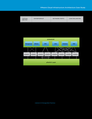 VMware Cloud Infrastructure Architecture Case Study




    V irt ua l                    dv P o rtg r o u p                N e t w o r k P o rts         Load Ba l ancin g
    S w itch


    dvSwitch0                     DMZ (80)                          dvUplink4, dvUplink5,         Route based on
                                                                    dvUplink6, dvUplink7          physical network
                                                                                                  adaptor load

Table 17. vSphere Distributed Switch Configuration



The following diagram illustrates the dvSwitch configuration:



                                                             dvSwitch0


            Management            vMotion              NFS               Infra         Database          DMZ




         dvUplink0       dvUplink1        dvUplink2     dvUplink3   dvUplink4    dvUplink5   dvUplink6   dvUplink7




                                                          pSwitch Layer



Figure 6. dSwitch Configuration


In this diagram, the physical switch layer has been simplified, consisting of a pair of stacked Cisco switches per
rack, as described in the “Physical Design” section. For NFS traffic, as noted earlier, creating an EtherChannel is
required to take advantage of enhanced load-balancing mechanisms. In this scenario, a cross-stack
EtherChannel is recommended for resiliency. These ports are also required to be configured for jumbo frames
(9,000 bytes), to reduce the number of units transmitted and possible processing overhead.


Design Considerations
In addition to the configuration of network connections, there are a number of additional properties regarding
security, traffic shaping and network adaptor teaming that can be defined. VMware recommends changing MAC
address changes and forged transmits from the default “accept” to “reject.” Setting MAC address changes to
“reject” at the dvSwitch level protects against MAC address spoofing. If the guest OS changes the MAC address
of the adaptor to anything other than what is in the .vmx configuration file, all inbound frames are dropped.
Setting forged transmits to “reject” at the dvSwitch level also protects against MAC address spoofing. Outbound
frames with a source MAC address that is different from the one set on the adaptor are dropped.
The load-balancing mechanism used will be different per traffic type because each type of traffic has different
requirements and constraints. Using an EtherChannel configuration for NFS traffic has been decided upon. This
requires IP-Hash to be configured as the load-balancing mechanism used for this dvPortgroup per best practice
documented in NetApp’s vSphere 5.0 Storage Best Practices document tr-3749 (http://media.netapp.com/
documents/tr-3749.pdf). More in-depth storage configuration details are provided in the “Storage” section.




                                                                                             TECH N I C AL WH ITE PAPE R / 20
 