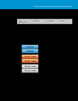 VMware Cloud Infrastructure Architecture Case Study




The suggested aggregate and RAID group configuration presented in Table 20 is based on NetApp’s
recommendations and meets our requirements. Each aggregate will hold two 24-disk RAID groups, with each a
dedicated spare.


    Tier                             Ag g r e g at e      R A I D Gr o u p            D riv e s
    S p e ci f icati o n


    Tier 1                           Aggregate 1          RAID Group 1                23 + 1

    Tier 1                           Aggregate 1          RAID Group 2                23 + 1

    Tier 2                           Aggregate 2          RAID Group 1                23 + 1

    Tier 2                           Aggregate 2          RAID Group 2                23 + 1

Table 20. Datastore Specifications


The following diagram depicts the chosen design with two RAID 23+1 RAID groups per aggregate. Each RAID
group in Tier 1 can support approximately 75 virtual machines from an IOPS perspective when taking only disk
IOPS into account. In Tier 2, this is approximately 52 virtual machines. Because each RAID group can hold more
than 100 virtual machines, it has been decided that 512GB of Flash cache will be added to the NetApp FAS 3240
to optimize storage performance.



                         FAS3240

                         FAS3240
      Aggregate




                    15K (23 + 1 disks)


                    15K (23 + 1 disks)
      Aggregate




                    10K (23 + 1 disks)


                    10K (23 + 1 disks)



Figure 7. Logical Storage Design




                                                                             TECH N I C AL WH ITE PAPE R / 2 3
 
