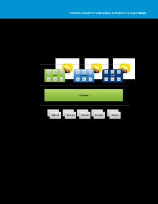 VMware Cloud Infrastructure Architecture Case Study




•	A vSphere plug-in option that can register vShield Manager as a VMware vSphere® Client™ plug-in, which
  enables configuration of most vShield options from the vSphere Client. vShield Manager includes a Web client
  that enables the security team to manage security aspects without the need to log in to vCenter.


VMware vShield App
To overcome the current challenges of providing a secure virtual infrastructure, a new vShield App–based
solution will be implemented. vShield App enables the creation of secure zones with associated security policies
based on various vCenter objects. To provide a secure, scalable and easy-to-manage environment, VMware
recommends creating security groups based on resource pools for this environment.




                 VM      VM      VM                 VM      VM      VM             VM   VM    VM

                        Infra                            Database                       DMZ

                 VM      VM      VM                 VM      VM      VM             VM   VM    VM




                                                         vSphere




                      ESXi-02             ESXi-04         ESXi-06        ESXi-08        ESXi-10




Figure 8. Security Groups Based on Resource Pools


This approach, with security zones based on resource pools, enables us to block certain types of traffic between
the pools without the need to specify IP addresses. Each virtual machine within the resource pools will inherit
the specified rules/policies from its parent. All traffic, unless explicitly specified, is blocked. If a virtual machine is
migrated between resource pools, its security policy will change based on the policy applied to its destination
resource pool.
vShield App is a hypervisor-based, vNIC-level technology that enables the inspection of all traffic leaving and
entering a virtual machine and the virtual environment in general. Flow monitoring decodes this traffic into
identifiable protocols and applications. This feature provides the ability to observe network activity between
virtual machines, to define and refine firewall policies. VMware recommends leveraging this feature to create the
appropriate policies based on actual network activity. vShield App consists of a vShield App virtual machine and
a vShield module per ESXi host.
VMware recommends creating three security zones based on the current network and compute topology.
Applying security policies on a resource-pool level is recommended. This will enable applying policy changes to
a complete zone in a single click as well as applying policies for new virtual machines by simply dragging them
into the correct resource pool.




                                                                                         TECH N I C AL WH ITE PAPE R / 27
 