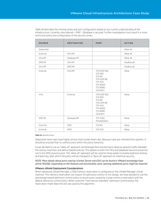VMware Cloud Infrastructure Architecture Case Study




Table 24 describes the minimal zones and port configuration based on our current understanding of the
infrastructure. Currently, only Internet – DMZ – Database is secured. Further investigation must result in a more
restrictive policy and configuration of the security zones.


    S o u rc e                   D e stinati o n              P o rt                       Acti o n


    Datacenter                                                                             Allow all

    External                     Infra RP                                                  Allow all

    Infra RP                     Database RP                                               Allow all

    DMZ RP                       Infra RP                                                  Disallow all

    Infra RP                     DMZ RP                                                    Disallow all

    External                     Infra RP                     TCP/UDP 902                  Allow
                                                              TCP 903
                                                              TCP 80
                                                              TCP/UDP 88
                                                              TCP 443
                                                              TCP 8000
                                                              TCP 8080
                                                              (vCenter)

    Infra                        External                     TCP/UDP 902                  Allow
                                                              TCP 903
                                                              TCP 80
                                                              TCP/UDP 88
                                                              TCP 443
                                                              TCP 8000
                                                              TCP 8080
                                                              (vCenter)

    DMZ RP                       Database RP                  TCP 5432                     Allow
                                                              (PostgreSQL)

    External                     DMZ                          TCP 80                       Allow

    External                     DMZ                          TCP 443                      Allow

Table 24. Security Zones


Datacenter-level rules have higher priority than cluster-level rules. Because rules are inherited from parents, it
should be ensured that no conflicts exist within the policy hierarchy.
It was decided to use an “allow all” approach and leverage flow monitoring to observe network traffic between
the various machines and define firewall policies. This applies to both the infra and database resource pools but
not to the DMZ resource pool. The “allow all” approach will be used for three weeks to enable extensive testing
and planning, after which the policy will be changed to a “deny all” approach to maximize security.
NOTE: More details about ports used by vCenter Server and ESXi can be found in VMware knowledge base
article 1012382. Depending on the features and functionality used, opening additional ports might be required.
VMware vShield Deployment Considerations
When deploying vShield Manager, a 3GB memory reservation is configured on the vShield Manager virtual
machine. This memory reservation can impact HA admission control. In this design, we have decided to use the
percentage-based admission control policy to avoid issues caused by a large memory reservation with the
default admission control policy. When using the “host failures tolerated” admission control policy, the
reservation might skew the slot size used by this algorithm.




                                                                                  TECH N I C AL WH ITE PAPE R / 2 8
 