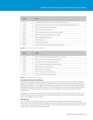 VMware Cloud Infrastructure Architecture Case Study




    Code                        N am e


    VSH03                       Provide Windows system protection on the vCenter Server host.

    VSH05                       Install vCenter Server using a service account instead of a built-in Windows account.

    VSC01                       Do not use default self-signed certificates.

    VSC03                       Restrict access to SSL certificates.

    VSC05                       Restrict network access to the vCenter Server system.

    VSC06                       Block access to ports not being used by vCenter.

    VSC07                       Disable managed object browser.

    VSC08                       Disable Web access.

    VSC09                       Disable datastore browser.

    VSD01                       Use least privileges for the vCenter Server database user.

Table 25. Security Hardening vCenter – Implementation




    Code                        N am e


    VSH01                       Maintain supported OS, database and hardware for vCenter.

    VSH02                       Keep the vCenter Server system properly patched.

    VSH04                       Avoid user login to the vCenter Server system.

    VSH06                       Restrict usage of vSphere administrator privilege.

    VSC02                       Monitor access to SSL certificates.

    VSC04                       Always verify SSL certificates.

    VCL01                       Restrict the use of Linux-based clients.

    VCL02                       Verify the integrity of the vSphere Client.

Table 26. Security Hardening vCenter – Operational


Encryption and Security Certificates
VMware recommends changing the default encryption and security certificates as recommended in Table 27.
Security Hardening ESXi – Implementation,” code HCM01. Host certificate checking is enabled by default. SSL
certificates are used to encrypt network traffic. ESXi automatically uses certificates that are created as part of
the installation process and are stored on the host. These certificates are unique and make it possible to begin
using the server. However, they are not verifiable and are not signed by a trusted, well-known certificate
authority (CA).
This design recommends installing new certificates that are signed by a valid internal certificate authority. This
will further secure the virtual infrastructure to receive the full benefit of certificate checking. For more details,
refer to the vSphere 5.0 Security Guide.
ESXi Security
The ESXi architecture is designed to ensure security of the ESXi system as a whole. ESXi is not a general-
purpose OS. It has very specific tasks and therefore very specific software modules, so there is no arbitrary code
running and it is not susceptible to common threats. It has a very small footprint and therefore provides a much
smaller attack surface and requires fewer patches.




                                                                                             TECH N I C AL WH ITE PAPE R / 30
 