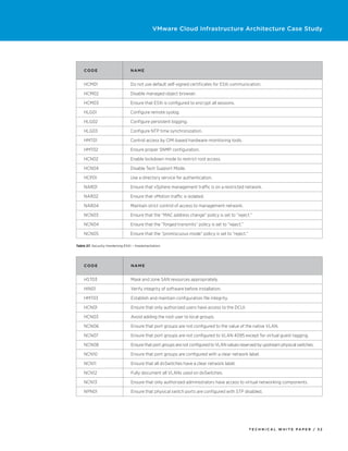 VMware Cloud Infrastructure Architecture Case Study




    Code                        N am e


    HCM01                       Do not use default self-signed certificates for ESXi communication.

    HCM02                       Disable managed object browser.

    HCM03                       Ensure that ESXi is configured to encrypt all sessions.

    HLG01                       Configure remote syslog.

    HLG02                       Configure persistent logging.

    HLG03                       Configure NTP time synchronization.

    HMT01                       Control access by CIM-based hardware-monitoring tools.

    HMT02                       Ensure proper SNMP configuration.

    HCN02                       Enable lockdown mode to restrict root access.

    HCN04                       Disable Tech Support Mode.

    HCP01                       Use a directory service for authentication.

    NAR01                       Ensure that vSphere management traffic is on a restricted network.

    NAR02                       Ensure that vMotion traffic is isolated.

    NAR04                       Maintain strict control of access to management network.

    NCN03                       Ensure that the “MAC address change” policy is set to “reject.”

    NCN04                       Ensure that the “forged transmits” policy is set to “reject.”

    NCN05                       Ensure that the “promiscuous mode” policy is set to “reject.”

Table 27. Security Hardening ESXi – Implementation




    Code                        N am e


    HST03                       Mask and zone SAN resources appropriately.

    HIN01                       Verify integrity of software before installation.

    HMT03                       Establish and maintain configuration file integrity.

    HCN01                       Ensure that only authorized users have access to the DCUI.

    HCN03                       Avoid adding the root user to local groups.

    NCN06                       Ensure that port groups are not configured to the value of the native VLAN.

    NCN07                       Ensure that port groups are not configured to VLAN 4095 except for virtual guest tagging.

    NCN08                       Ensure that port groups are not configured to VLAN values reserved by upstream physical switches.

    NCN10                       Ensure that port groups are configured with a clear network label.

    NCN11                       Ensure that all dvSwitches have a clear network label.

    NCN12                       Fully document all VLANs used on dvSwitches.

    NCN13                       Ensure that only authorized administrators have access to virtual networking components.

    NPN01                       Ensure that physical switch ports are configured with STP disabled.




                                                                                                TECH N I C AL WH ITE PAPE R / 32
 
