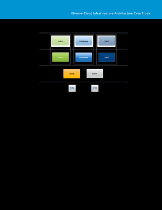 VMware Cloud Infrastructure Architecture Case Study




      Compute and
        Security
                            Infra            Database                  DMZ
           Networking




                            Infra            Database                  DMZ
           Storage




                                    Gold                  Silver




                                    VM                     VM



Figure 1. Conceptual Overview


Each different type of pillar is carved up into different pools for each of the respective workload types. A virtual
machine, or vSphere vApp (a logical container for one or more virtual machines), will be deployed in one of the
three various compute resource pools, after which a specific networking-and-security pool will be selected as
well as a storage pool (often referred to as tier). Compute, network and security pool types are currently defined
based on the type of workload the virtual infrastructure will host. In the future, additional blocks might be added
based on requirements of internal customers and the different types of workloads being deployed. 



Sizing and Scaling
VMware recommends using a building block approach for compute resources for this vSphere 5.0 environment.
By using this approach, a consistent experience can be guaranteed for internal customers. This design will
enable both horizontal and vertical scaling when required.
Sizing is based on evaluation of the virtualization candidates. This section will describe the required number of
hosts, based on this analysis and on this study’s requirement (r106) to have at least one year of growth factored in.


Workload Estimations
To determine the required number of VMware ESXi™ hosts needed to consolidate x86 virtualization candidates,
performance and utilization have been analyzed using VMware Capacity Planner™. (For this study, we have used
data gathered from a real-world study comparable to this case.) The analysis primarily captured the resource
utilization for each system, including average and peak CPU and memory utilization. Table 3 summarizes the
results of the CPU analysis. It details the overall CPU requirements for the ESXi hosts to support the workloads
of the proposed virtualization candidates.
All values have been rounded up to ensure that sufficient resources are available during short resource bursts.




                                                                                    TECH N I C AL WH ITE PAPE R / 8
 