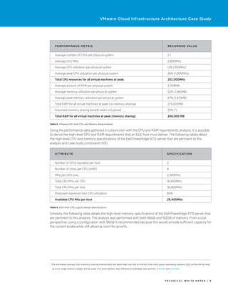 VMware Cloud Infrastructure Architecture Case Study




    P e r f o rmanc e M e tric                                                                                R e c o rd e d Va l u e


    Average number of CPUs per physical system                                                                2.1

    Average CPU MHz                                                                                           2,800MHz

    Average CPU utilization per physical system                                                               12% (350MHz)

    Average peak CPU utilization per physical system                                                          36% (1,000MHz)

    Total CPU resources for all virtual machines at peak                                                      202,000MHz

    Average amount of RAM per physical system                                                                 2,048MB

    Average memory utilization per physical system                                                            52% (1,065MB)

    Average peak memory utilization per physical system                                                       67% (1,475MB)

    Total RAM for all virtual machines at peak (no memory sharing)                                            275,000MB

    Assumed memory-sharing benefit when virtualized                                                           25% (*)

    Total RAM for all virtual machines at peak (memory sharing)                                               206,000 MB

Table 3. VMware ESXi Host CPU and Memory Requirements


Using the performance data gathered in conjunction with the CPU and RAM requirements analysis, it is possible
to derive the high-level CPU and RAM requirements that an ESXi host must deliver. The following tables detail
the high-level CPU and memory specifications of the Dell PowerEdge R715 server that are pertinent to this
analysis and case study (constraint c101).


    Attri b u t e                                                                                            S p e ci f icati o n


    Number of CPUs (sockets) per host                                                                        2

    Number of cores per CPU (AMD)                                                                            8

    MHz per CPU core                                                                                         2,300MHz

    Total CPU MHz per CPU                                                                                    18,400MHz

    Total CPU MHz per host                                                                                   36,800MHz

    Proposed maximum host CPU utilization                                                                    80%

    Available CPU MHz per host                                                                               29,400MHz

Table 4. ESXi Host CPU Logical Design Specifications


Similarly, the following table details the high-level memory specifications of the Dell PowerEdge R715 server that
are pertinent to this analysis. The analysis was performed with both 96GB and 192GB of memory. From a cost
perspective, using a configuration with 96GB is recommended because this would provide sufficient capacity for
the current estate while still allowing room for growth.




* The estimated savings from memory sharing intentionally has been kept low due to the fact that most guest operating systems (OS) will be 64-bit and,

  as such, large memory pages will be used. For more details, read VMware knowledge base articles 1021095 and 1021896.




                                                                                                           TECH N I C AL WH ITE PAPE R / 9
 