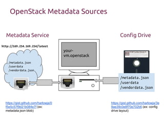 OpenStack Metadata Sources
/metadata.json
/userdata
/vendordata.json
/metadata.json
/userdata
/vendordata.json
your-
vm.openstack
http://169.254.169.254/latest
Metadata Service Config Drive
https://gist.github.com/harlowja/3e
9ae39c0e8f70e702b6 (ex: config
drive layout)
https://gist.github.com/harlowja/0
f5e5c57f9d21b084e7f (ex:
metadata json blob)
 
