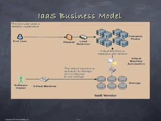 IaaS Business Model




Copyright 2010 Tikal Knowledge, Ltd.           | 112 |
 