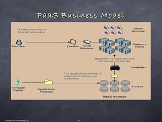 PaaS Business Model




Copyright 2010 Tikal Knowledge, Ltd.           | 126 |
 