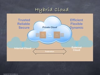 Hybrid Cloud

                                  Trusted                      Efficient
                                  Reliable                     Flexible
                                   Secure      Private Cloud   Dynamic
                                                     App
                                                    Loads




                           Internal Cloud                       External
                                                 Federation
                                                                 Cloud




Copyright 2010 Tikal Knowledge, Ltd.               | 132 |
 