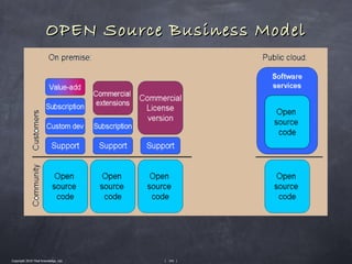 OPEN Source Business Model




Copyright 2010 Tikal Knowledge, Ltd.   | 141 |
 