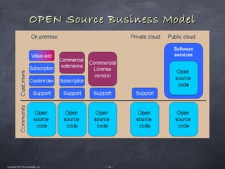 OPEN Source Business Model




Copyright 2010 Tikal Knowledge, Ltd.   | 142 |
 