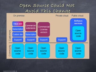 Open Source Could Not
                                         Avoid This Change




Copyright 2010 Tikal Knowledge, Ltd.            | 209 |
 