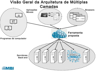 Servidores
Back-end
Visão Geral da Arquitetura de Múltiplas
Camadas
Programas de computador
Aplicações
Móveis www.
<Html> ... </ html>
www.
<Html> ... </ html>
www.
<Html> ... </ html>
Browsers
Ferramenta
proposta
 