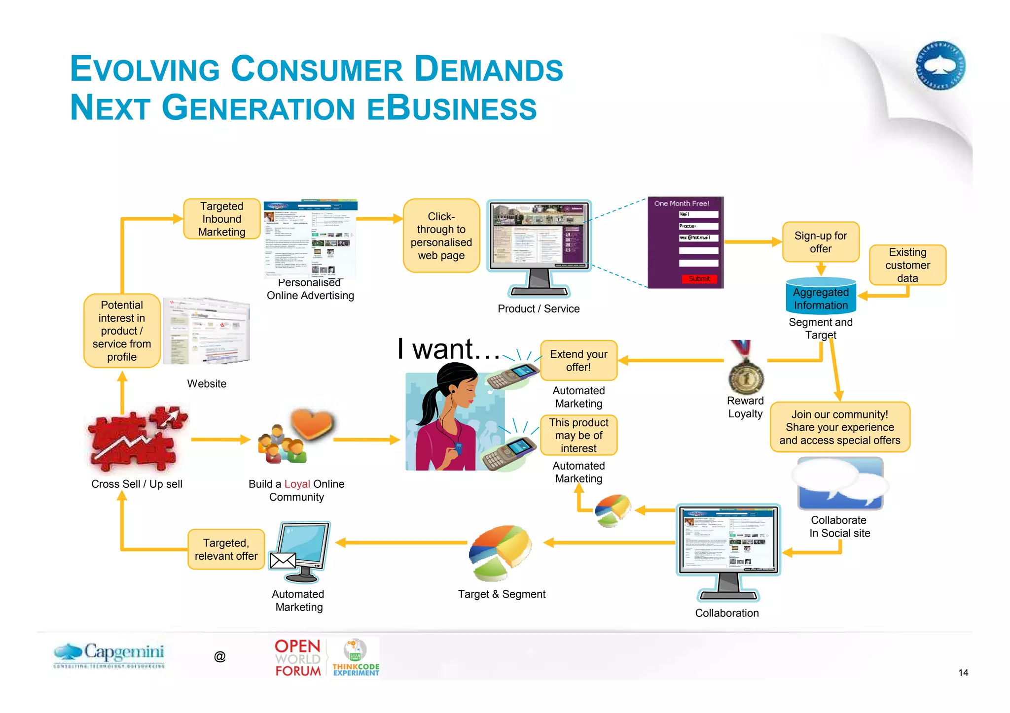 EVOLVING CONSUMER DEMANDS
NEXT GENERATION EBUSINESS

                         Targeted
                         Inbound                                  Click-
                         Marketing                              through to
                                                                                                                             Sign-up for
                                                               personalised
                                                                                                                                offer             Existing
                                                                web page
                                                                                                                                                 customer
                                           Personalised                                                                                            data
                                          Online Advertising                                                                Aggregated
   Potential                                                                   Product / Service                            Information
  interest in                                                                                                              Segment and
   product /                                                                                                                  Target
 service from
    profile                                                    I want…                     Extend your
                                                                                              offer!
                        Website
                                                                                           Automated
                                                                                           Marketing            Reward
                                                                                                                Loyalty     Join our community!
                                                                                           This product                    Share your experience
                                                                                            may be of                     and access special offers
                                                                                             interest
                                                                                           Automated
 Cross Sell / Up sell                Build a Loyal Online                                  Marketing
                                         Community

                                                                                                                                 Collaborate
                                                                                                                                In Social site
                           Targeted,
                         relevant offer


                                           Automated                    Target & Segment
                                            Marketing
                                                                                                          Collaboration


                             @
                                                                                                                                                             14
 
