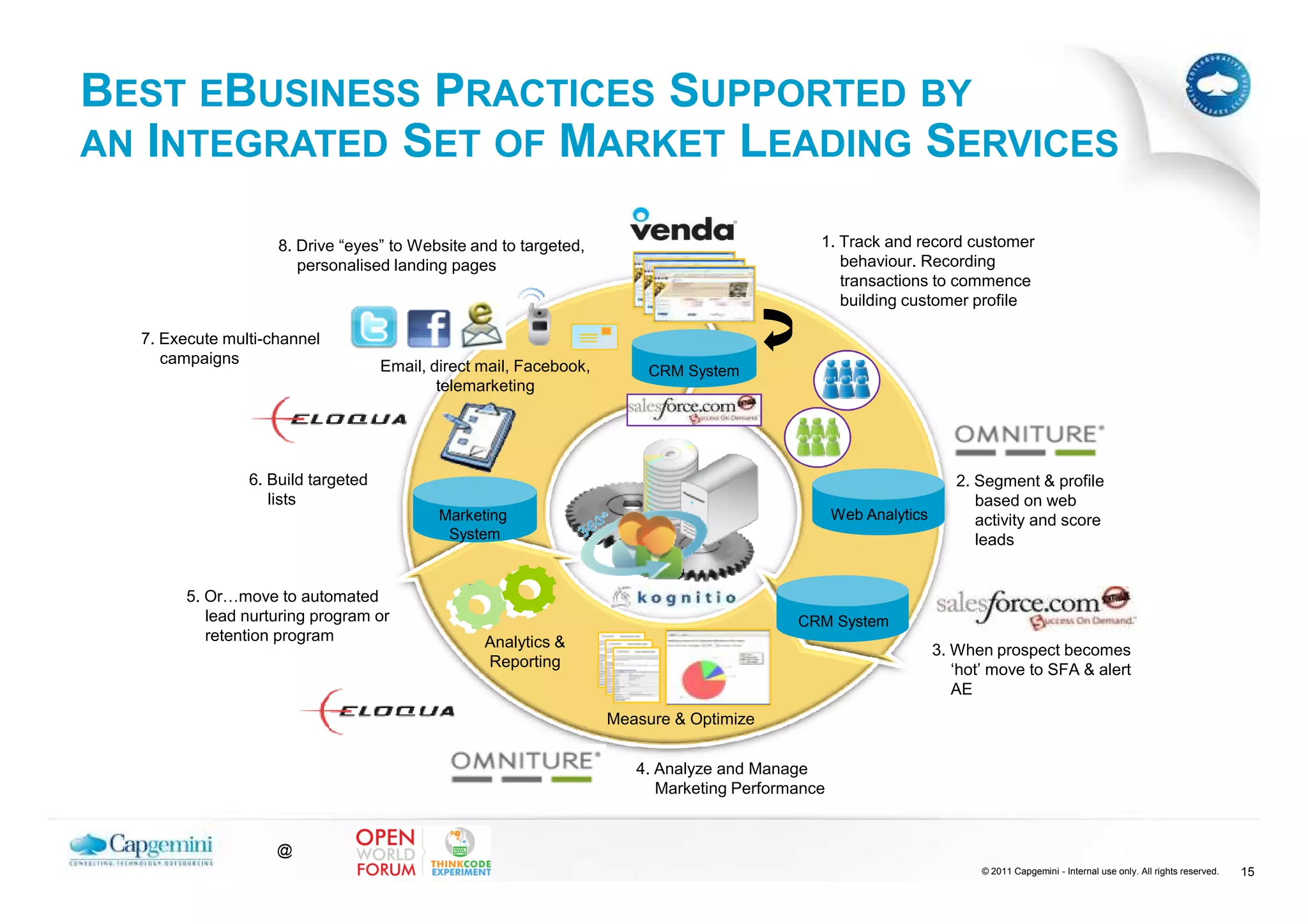 BEST EBUSINESS PRACTICES SUPPORTED BY
AN INTEGRATED SET OF MARKET LEADING SERVICES

                    8. Drive “eyes” to Website and to targeted,                               1. Track and record customer
                       personalised landing pages                                                behaviour. Recording
                                                                                                 transactions to commence
                                                                                                 building customer profile

  7. Execute multi-channel
     campaigns                      Email, direct mail, Facebook,        CRM System
                                            telemarketing




                6. Build targeted                                                                                    2. Segment & profile
                   lists                                                                                                based on web
                                            Marketing                                             Web Analytics         activity and score
                                             System                                                                     leads


        5. Or…move to automated
           lead nurturing program or                                                       CRM System
           retention program                      Analytics &                                                     3. When prospect becomes
                                                  Reporting                                                          ‘hot’ move to SFA & alert
                                                                                                                     AE
                                                                    Measure & Optimize


                                                                       4. Analyze and Manage
                                                                          Marketing Performance


                    @
                                                                                                                         © 2011 Capgemini - Internal use only. All rights reserved.   15
 