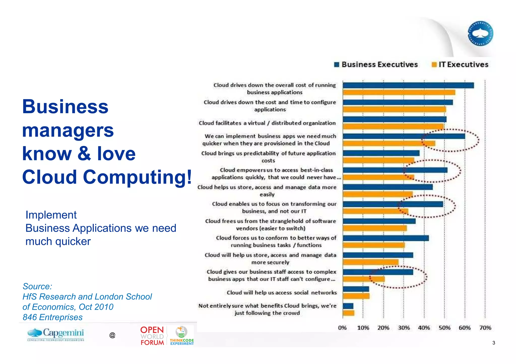 Business
managers
know & love
Cloud Computing!
Implement
Business Applications we need
much quicker



Source:
HfS Research and London School
of Economics, Oct 2010
846 Entreprises
                    @
                                 3
 