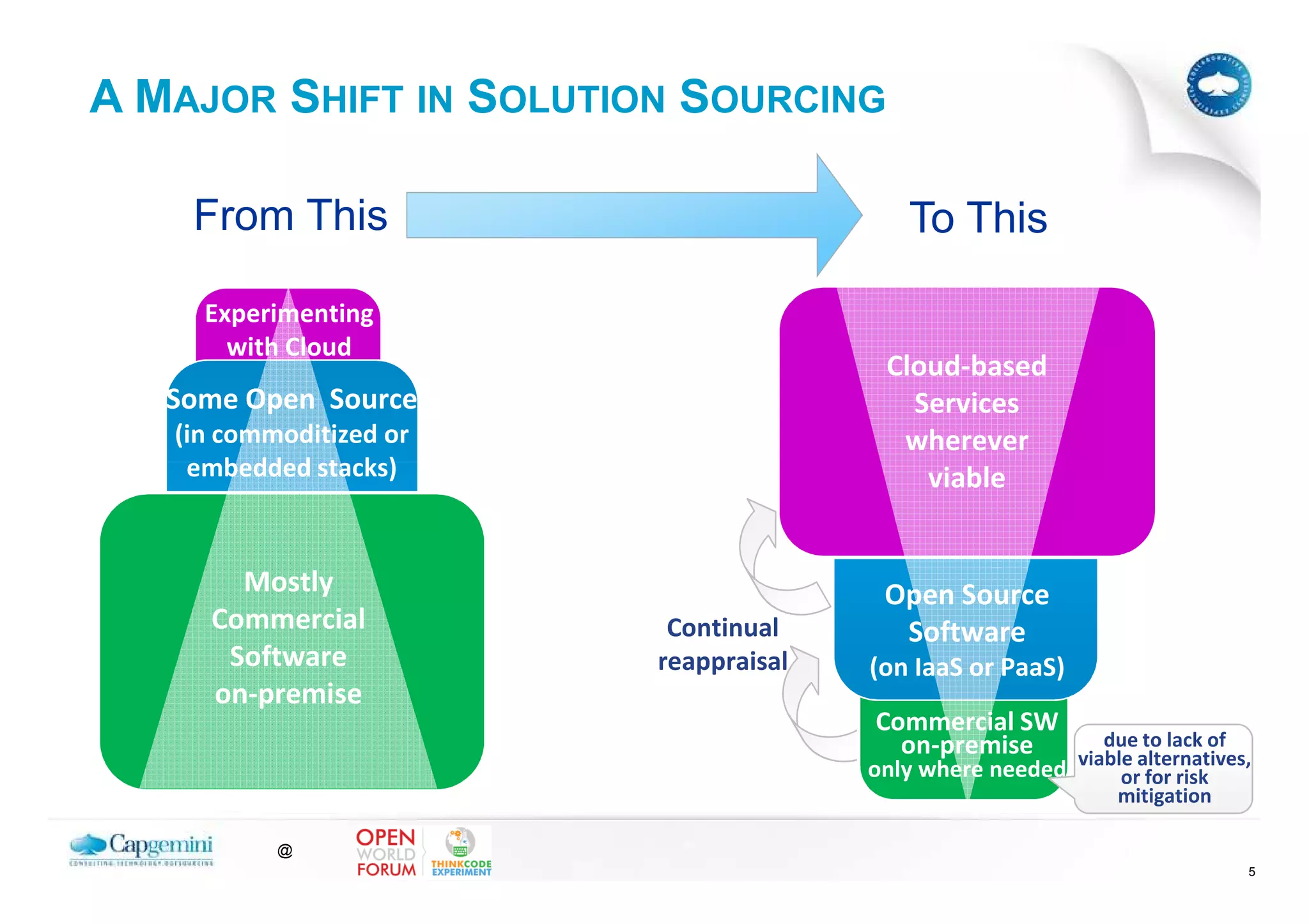 A MAJOR SHIFT IN SOLUTION SOURCING

    From This                              To This

     Experimenting
       with Cloud
                                        Cloud-based
   Some Open Source                       Services
   (in commoditized or                   wherever
    embedded stacks)                       viable


       Mostly                           Open Source
     Commercial           Continual      Software
      Software           reappraisal   (on IaaS or PaaS)
     on-premise
                                       Commercial SW
                                         on-premise         due to lack of
                                                         viable alternatives,
                                       only where needed      or for risk
                                                             mitigation

           @
                                                                            5
 