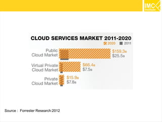 Source : Forrester Research:2012
38

 