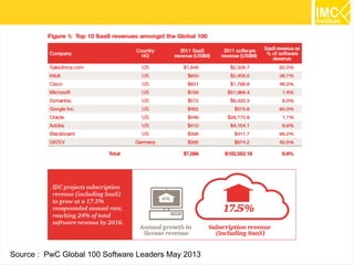 Source : PwC Global 100 Software Leaders May 2013

42

 