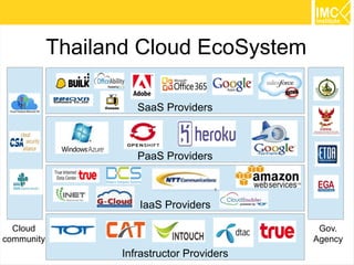 Thailand Cloud EcoSystem
SaaS Providers

PaaS Providers

IaaS Providers
Cloud
community

Gov.
Agency

Infrastructor Providers

44

 