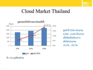 Cloud Market Thailand

มูลค่าปี 2556 ประมาณ
2,220 - 2,330 ล้านบาท
หรือคิดเป็นอัตราการ
เติบโตประมาณ
16.7% - 22.1%

49

 