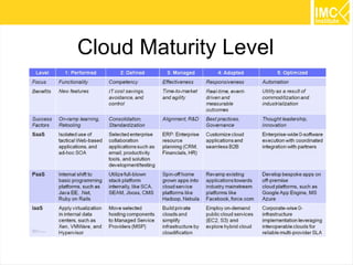 Cloud Maturity Level

50

 