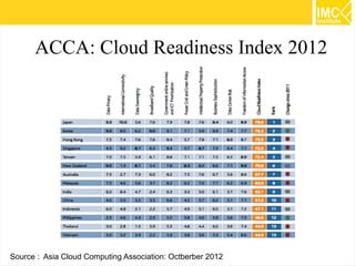 ACCA: Cloud Readiness Index 2012

Source : Asia Cloud Computing Association: Octberber 2012

53

 