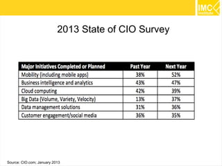 2013 State of CIO Survey

61
Source: CIO.com; January 2013

 