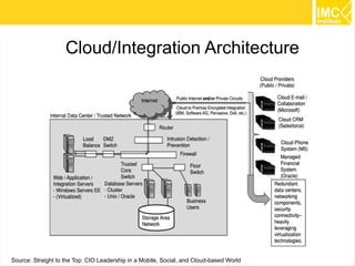 Cloud/Integration Architecture

63
Source: Straight to the Top: CIO Leadership in a Mobile, Social, and Cloud-based World

 