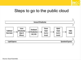 Steps to go to the public cloud

66
Source: Cloud Essentials:

 
