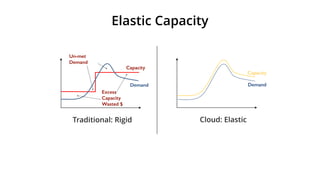 Elastic Capacity
Traditional: Rigid Cloud: Elastic
Capacity
Demand
Capacity
Excess
Capacity
Wasted $
Demand
Un-met
Demand
 