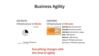 Business Agility
Add New Dev Environment
Add New Prod Environment
Add New Environment in Japan
Add 1,000 Servers
Remove 1,000 servers
Deploy 2 PB Data warehouse
Shut down 2 PB Data warehouse
IAAS/PAAS:
Infrastructure in Minutes
Old World:
Infrastructure in Weeks
Everything changes with
this kind of agility
+ weeks
Service Request
 