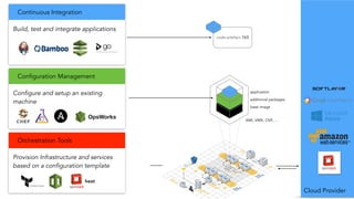 AMI, VMX, OVF, …
Cloud Provider
Continuous Integration
Build, test and integrate applications
Configuration Management
Configure and setup an existing
machine
Orchestration Tools
Provision Infrastructure and services
based on a configuration template
heat
base image
additional packages
application
code-artefact-765
 