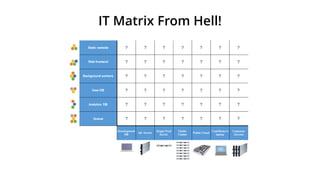 IT Matrix From Hell!
 