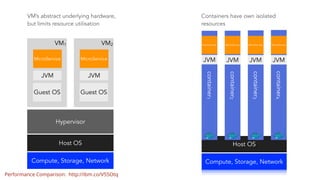 Compute, Storage, Network
Host OS
Hypervisor
VM1
MicroService
Guest OS
JVM
VM2
MicroService
Guest OS
JVM
Compute, Storage, Network
Host OS
container1
container2
container3
container4
JVM JVM JVM
MicroService MicroService MicroService
JVM
MicroService
Containers have own isolated
resources
Performance Comparison: http://ibm.co/V55Otq
VM’s abstract underlying hardware,
but limits resource utilisation
 