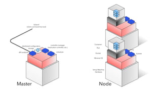 Minimal OS
Docker
Virtual Machine
Hardware
kubelet
Pod
Container
proxy
NodeMaster
scheduler
controller manager
(replication controller, etc.)
API endpoint
distributed conﬁguration
storage
kubectl
(client command line tool)
 